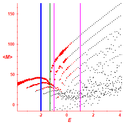 Peres lattice <M>